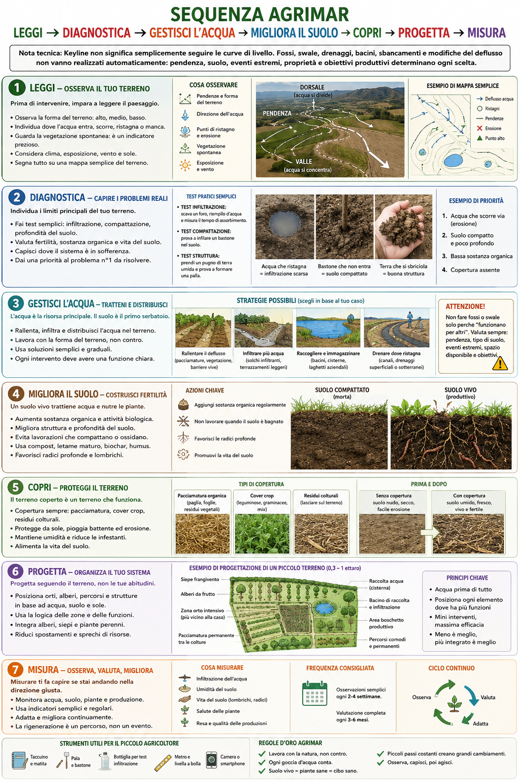 Infografica della sequenza AGRIMAR in sette fasi